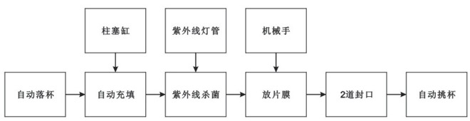 BHP-4杯盒灌裝封口機(jī)（玻璃罩、吸杯）生產(chǎn)流程